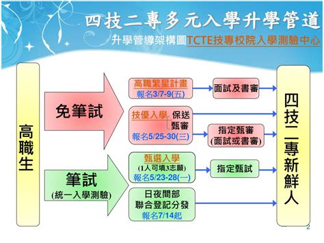 二專是什麼意思|四技二專是唸幾年呢？四技與二專、二技有何差別？五專又是什麼。